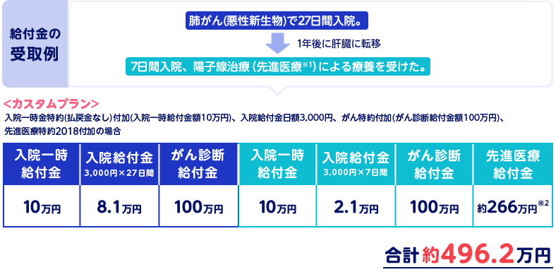 【給付金の受取例】肺がん(悪性新生物)で27日間入院。1年後に肝臓に転移し、7日間入院、陽子線治療（先進医療（※1））による療養を受けた場合。＜カスタムプランなら＞入院一時金特約（払戻金なし）付加（入院一時給付金額10万円）、入院給付金日額3,000円、がん特約付加（がん診断給付金額100万円）、先進医療特約2018付加の場合 入院一時給付金10万円＋入院給付金（3,000円×27日間）8.1万円＋がん診断給付金100万円＋入院一時給付金10万円＋入院給付金（3,000円×7日間）2.1万円＋がん診断給付金100万円＋先進医療給付金266万円（※2）＝合計496.2万円
