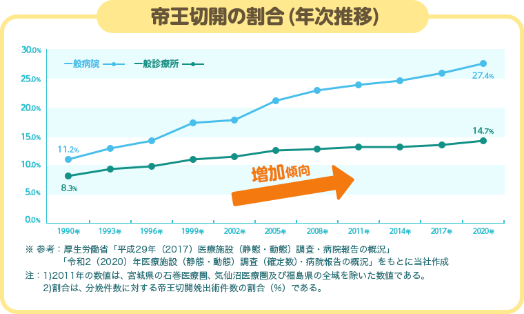 帝王切開の割合（年次推移）※参考：厚生労働省「平成29年（2017）医療施設（静態・動態）調査・病院報告の概況」「令和2（2020）年医療施設（静態・動態）調査（確定数）・病院報告の概況」をもとに当社作成 ／ 注：1)2011年の数値は、宮城県の石巻医療圏、気仙沼医療圏及び福島県の全域を除いた数値である。 2）割合は、分娩件数に対する帝王切開娩出術件数の割合（％）である。 