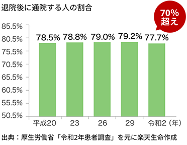 退院後に通院する人の割合 グラフ 出典：厚生労働省「令和2年患者調査」を元に楽天生命作成