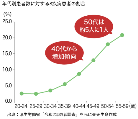年代別患者数に対する8疾病患者の割合 グラフ 出典：厚生労働省「令和2年患者調査」を元に楽天生命作成