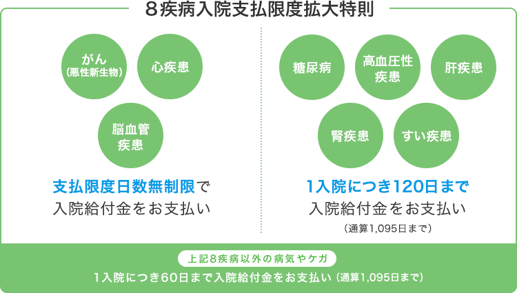 8疾病入院支払限度拡大特則「がん(悪性新生物)」「心疾患」「脳血管疾患」⇒支払限度日数無制限で入院給付金をお支払い「糖尿病」「高血圧性疾患」「肝疾患」「腎疾患」「すい疾患」⇒1入院につき120日まで入院給付金をお支払い(通算1,095日まで)「上記8疾病以外の病気やケガ」⇒1入院につき60日まで入院給付金をお支払い(通算1,095日まで)