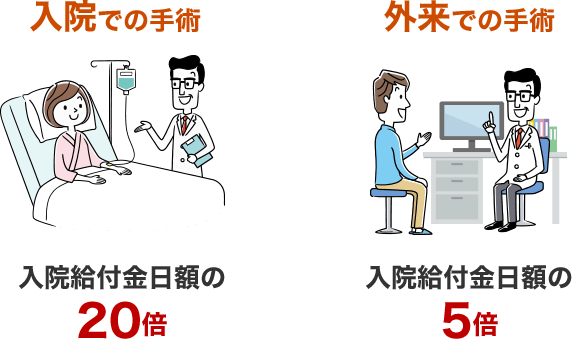 [入院での手術]入院給付金日額の20倍 [外来での手術]入院給付金日額の5倍