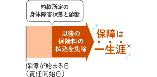 病気・ケガで所定の身体障害状態になったとき、以後の保険料が払込不要に