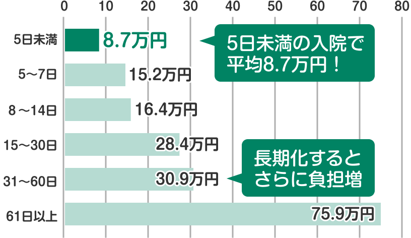 入院時の入院日数別負担費用（平均）5日未満8.7万円、5日から7日15.2万円、8日から14日16.4万円、15日から30日28.4万円、31日から60日30.9万円、60日以上75.9万円