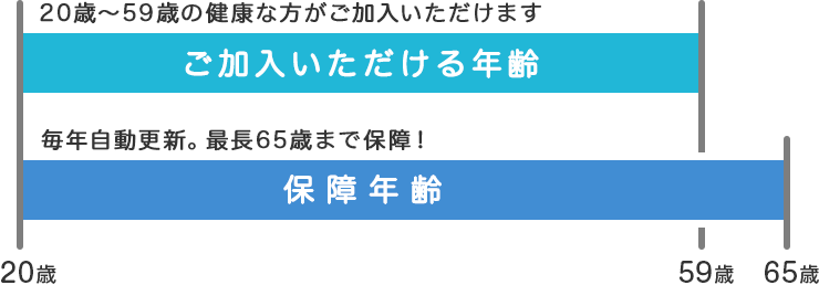 20歳~59歳の健康な方がご加入いただけます。毎年自動更新。 最長65歳まで保障!