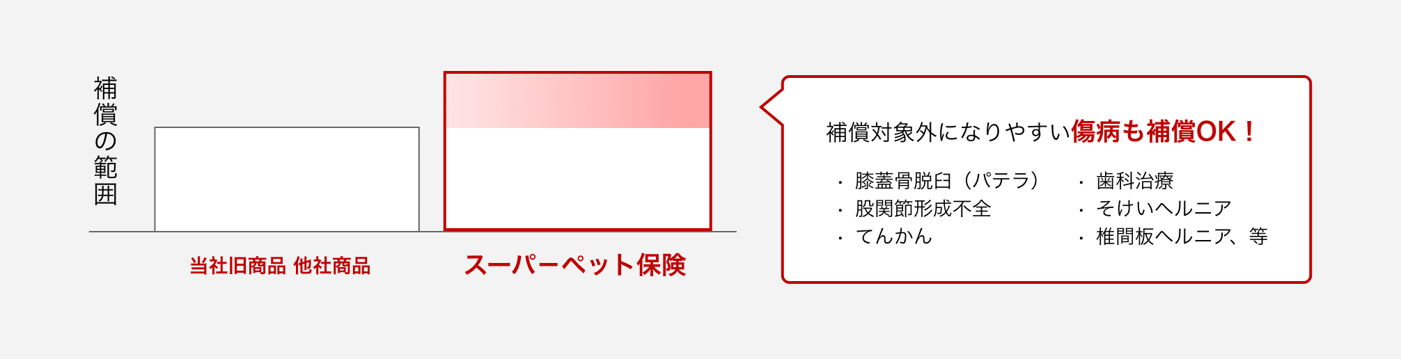 当社旧商品 他社商品と比べスーパ－ペット保険は傷病も補償 / 補償対象外になりやすい傷病も補償OK！・膝蓋骨脱臼（パテラ）・股関節形成不全・てんかん・歯科治療・そけいヘルニア・椎間板ヘルニア、等