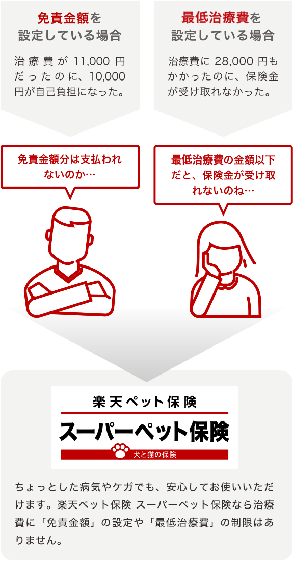 「免責金額」や「最低治療費の制限」もありません