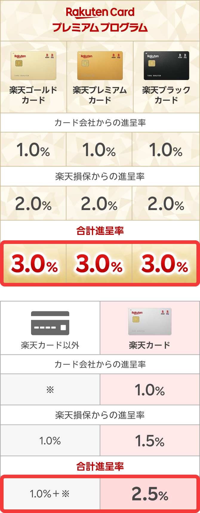 保険料支払いで利用のクレジットカード（券種）別ポイント進呈率の表