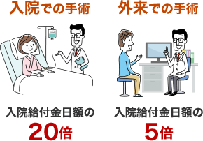 [入院での手術]入院給付金日額の20倍 [外来での手術]入院給付金日額の5倍